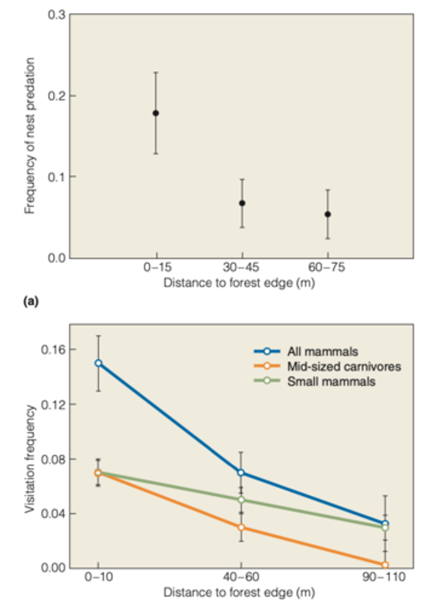 <p>restricting the dispersal pattern across the landscape</p><p>- dense thorny shrubs at the boundary of forest and field can book dispersal</p>