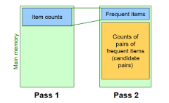 <p>A-Priori is a 2-pass approach that limits the need for main memory (i.e., it minimizes what it counts by ignoring impossible candidates). It relies on 2 key ideas:</p><ol><li><p>Monotonicity: if an itemset I appears at least s times, so does every subset J of I</p></li><li><p>Contrapositive for pairs: if item i does not appear in s baskets, then no pair including i can appear in s baskets</p></li></ol><p></p><p>A-Priori works as follows:</p><ul><li><p>Pass 1: read baskets and count - in main memory - how often each individual item appears</p><ul><li><p>requires memory proportional to # of items</p></li><li><p>NOTE: we’re only interested in whether an item’s count is >= s; thus, we only need to store its count up to s and nothing more beyond that (e.g., if s = 10,000, we only need to keep 2 bytes per count, since a count can only go up to 10,000)</p></li></ul></li><li><p>Pass 2: read baskets from disk again and only count - in main memory - pairs where both items were frequent, ignoring any pair containing an infrequent item; keep only frequent pairs (>=s)</p><ul><li><p>requires memory proportional to square of frequent items only (for counts), as well as a list of the frequent items from pass 1 (so we know what must be counted)</p><ul><li><p>by additionally storing frequent items, we can read through the items in a basket and ignore any items that aren’t in the list of frequent items; then, for all remaining items, we generate all possible pairs and increment each of their counts</p></li></ul></li></ul></li></ul><p></p>