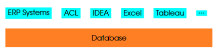<ul><li><p>foundation for most, if not all, software tools we use in accounting</p></li><li><p>some examples: </p><ul><li><p>ERP systems</p></li><li><p>auditing tools</p></li><li><p>microsoft excel</p></li><li><p>tableau</p></li></ul></li></ul><p></p>