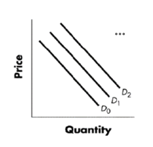 <p>Refer to the Figure blow, Using the graph above and beginning on D1, a shift to D2 would indicate a(n):</p><p><span>Option A</span></p><p>decrease in demand.&nbsp;</p><p><span>Option B</span></p><p>decrease in quantity demanded.</p><p><span>Option C</span></p><p>increase in demand.</p><p><span>Option D</span></p><p>increase in quantity demanded.</p>