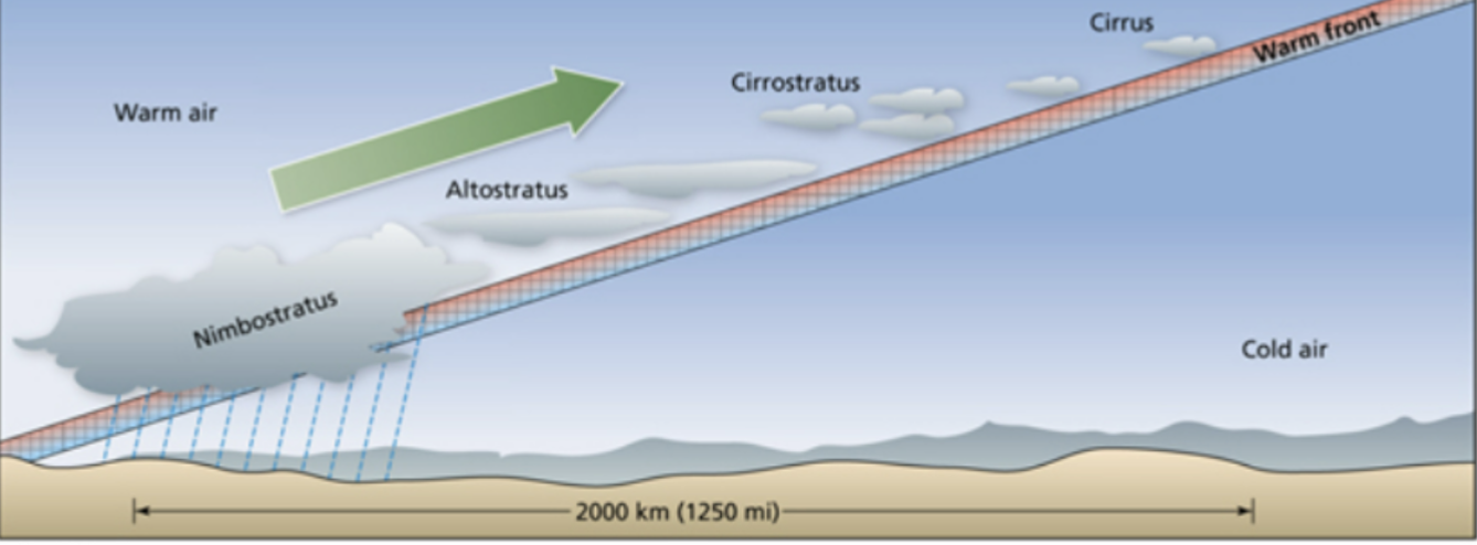 <p><span>slow, gradual, light precipitation, fog.</span></p>