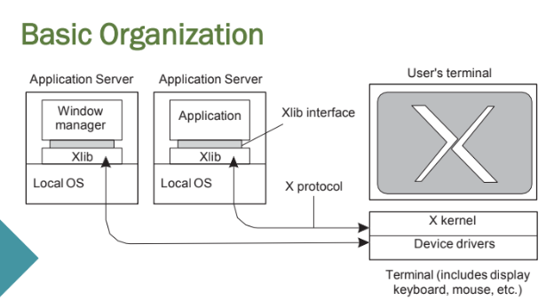 <p>1. The client app (on a remote machine) uses Xlib to communicate.</p><p>2. It sends GUI commands over the X protocol to the X server.</p><p>3. The X server renders graphics and sends back user input (keyboard/mouse) events.</p><p></p><p>X client and server</p><p>The application acts as a client to the X-kernel, the latter running as a server on the client’s machine.</p><p></p><p>Improving X</p><p>Practical Observations</p><p><span data-name="black_small_square" data-type="emoji">▪</span> There is often no clear separation between application logic and user-interface commands (mixed)</p><p><span data-name="black_small_square" data-type="emoji">▪</span> Applications tend to operate in a tightly synchronous manner with an X kernel (affects performance – waits for responses)</p><p>Alternative approaches</p><p><span data-name="black_small_square" data-type="emoji">▪</span> Let applications control the display completely, up to the pixel level (e.g., VNC)</p><p><span data-name="black_small_square" data-type="emoji">▪</span> Provide only a few high-level display operations (dependent on local video drivers), allowing more efficient display operations.</p>