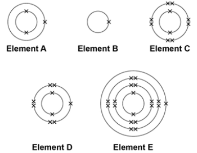 <p>The electronic structure of the atoms of five elements are shown in the figure.</p><p>The letters are not the symbols of the elements.</p><p>Which element is hydrogen?</p>