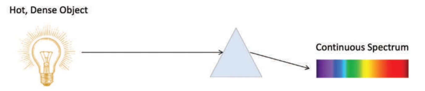 <p>"continuous spectrum"</p><p>comes from hot dense object under high pressure</p>