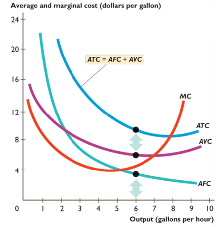 <p>all U shaped</p><p>MC intersects curves at minimum</p><p>Decreasing marginal returns and spreading fixed cost over a larger output</p>