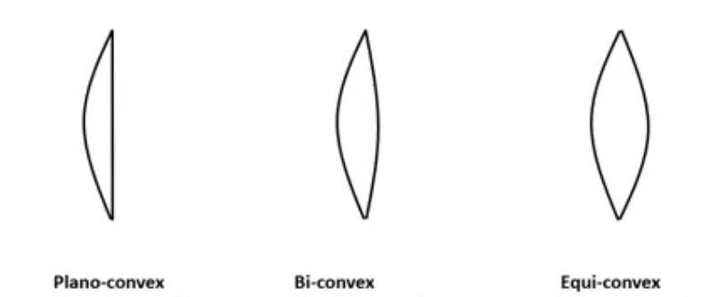 <p>flat form conves lenses </p>
