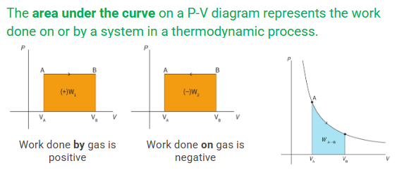 <p>PV diagram </p>