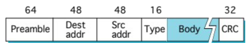 <p><strong>Preamble (64 bits)</strong> - Used to help receiving device synchronize with incoming signal</p><p><strong>Dest Addr (48 bits)</strong> - Destination address of 48-bit unicast address (the MAC address of the network interface card/hardware on a computer)<br><strong>Src Addr (48 bits) </strong>- Same as dest addr but for sender<br><strong>Type (16 bits)</strong> - Indicates the protocol of payload at the network layer, e.g., IPv4, IPv6, ARP, etc.<br><strong>Body (var bits)</strong> - Payload data, minimum of 46 bytes, max of 1500<br><strong>CRC (32 bits)</strong> - Cyclic redundancy check</p>