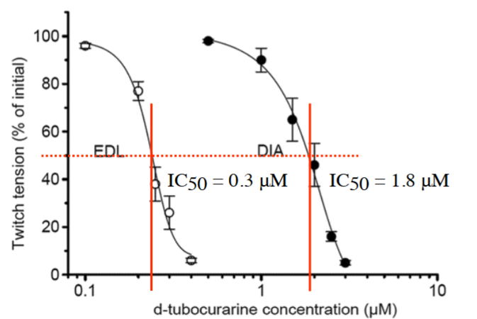 <p>how can IC50 be quantified?</p>