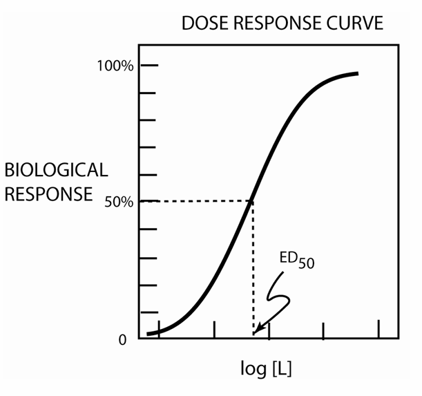 <ul><li><p>Uses a biological response (instead&nbsp;<span style="background-color: transparent; font-size: 1.6rem;"><span>of receptor occupancy) to show&nbsp;</span></span>hormone effects.</p></li></ul><ul><li><p><span style="background-color: transparent; font-size: 1.6rem;"><span>ED50 = concentration of hormone at&nbsp;</span></span>50% max target cell activity</p></li></ul><p></p>