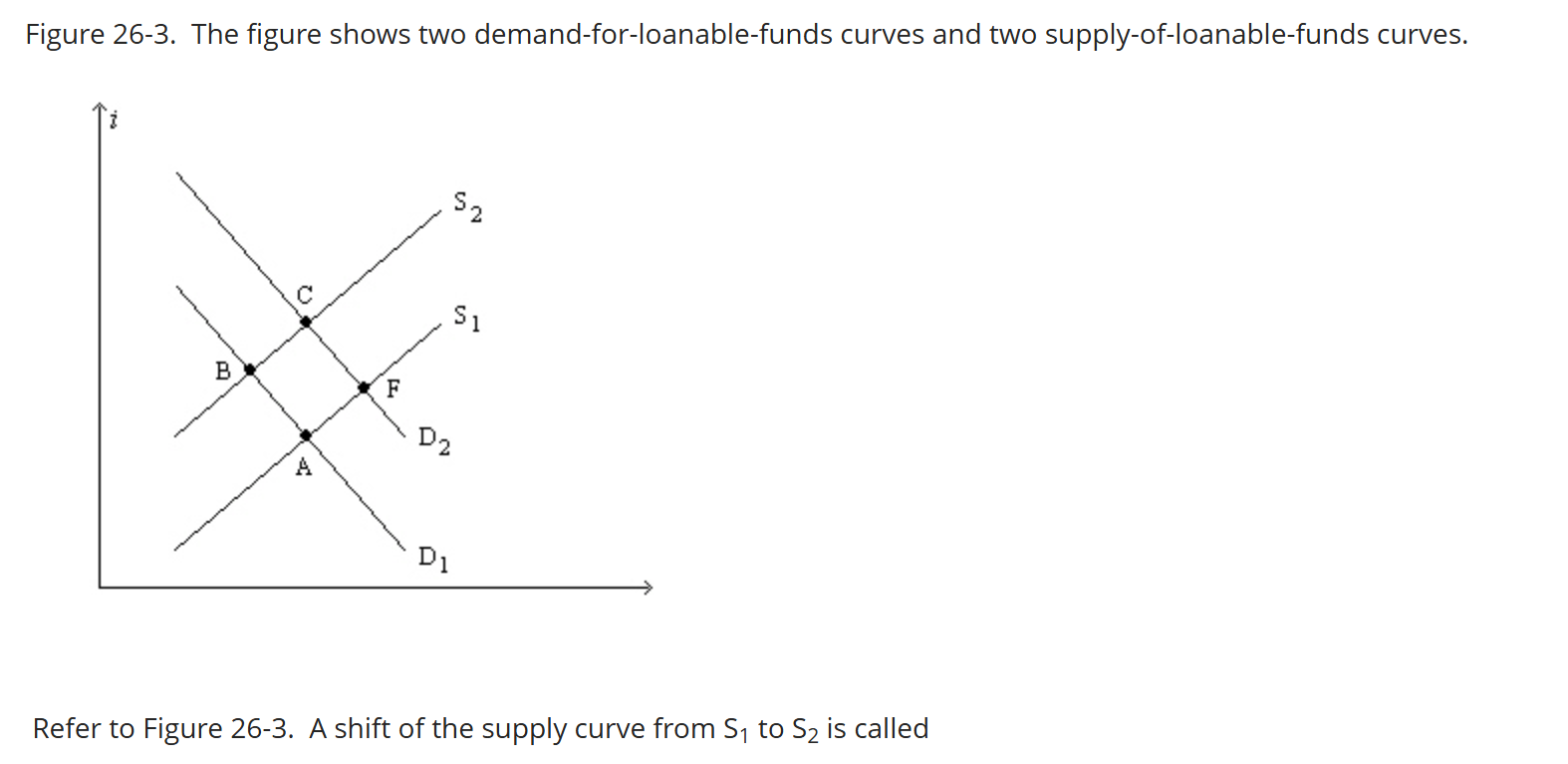<p>The figure shows two demand-for-loanable-funds curves and two supply-of-loanable-funds curves.</p><p><br><span>A shift of the supply curve from S</span><sub>1</sub><span> to S</span><sub>2</sub><span> is called</span></p><p><span>a. an increase in the supply of loanable funds.</span></p><p><span>b. an increase in the quantity of loanable funds supplied.</span></p><p><span>c. a decrease in the supply of loanable funds.</span></p><p><span>d. a decrease in the quantity of loanable funds supplied.</span></p>