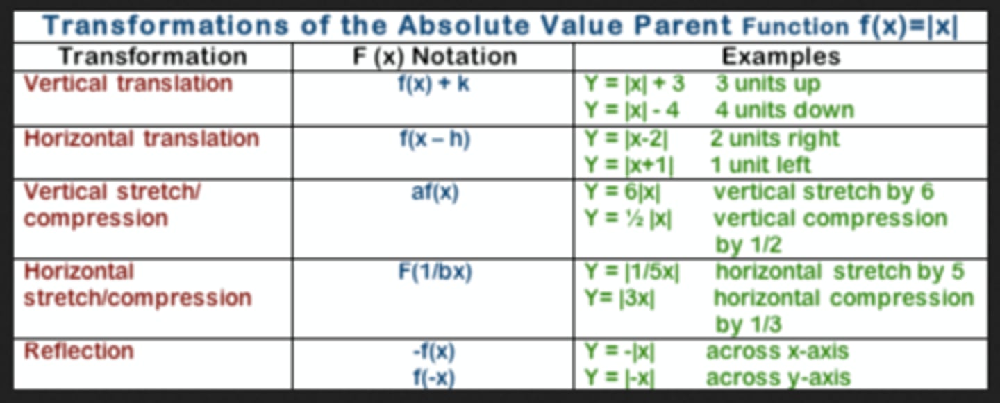 <p>y=f(x) + k moves the graph up k units or down k units.</p><p>y=f(x+k) moves the graph right if k is negative OR left if k is positive. Remember this is opposite of what's on the number line.</p><p>y=k f(x) vertical stretch if k is bigger than 1 and a vertical compression if k is less than 1.</p>
