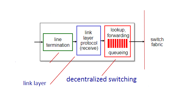 <p>What is the missing function of these input port functions?</p>