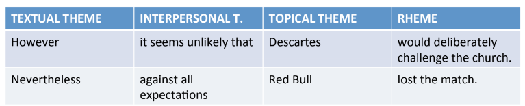 <p>A statement revealing an attitude/evaluation of the entire proposition.(i.e. topical+ rheme)</p><p>However, <u>it seems unlikely that</u> Descartes would deliberately challenge the church.</p><p>Nevertheless, <u>against all expectations</u>, Red Bull lost the match.</p>
