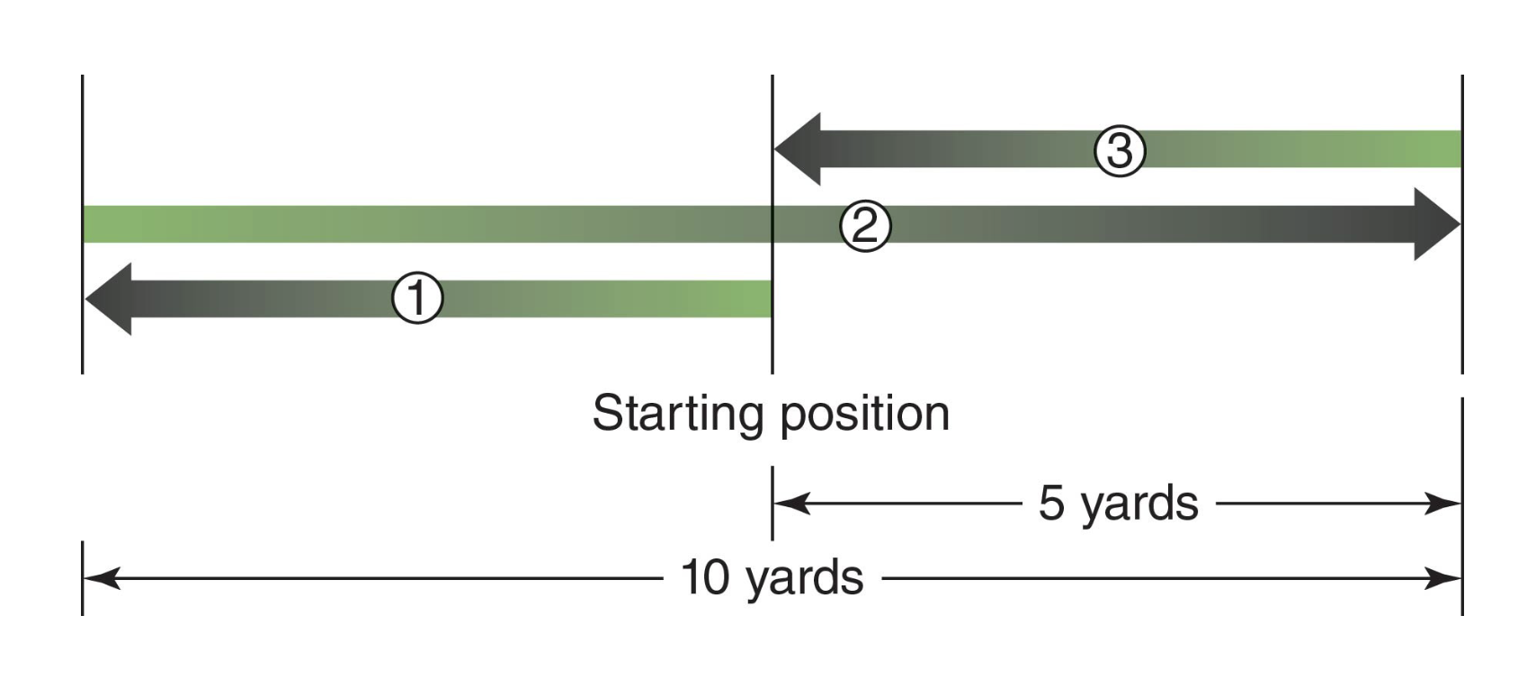 <p>_____ test: athlete straddles centermost of three parallel lines using three point stance; on signal, athlete sprints 5 yards to the line on the left, then changes direction and sprints 10 yards to the line on the right, then again changes direction and sprints 5 yards to the center line; foot contact must be made with all indicated lines; the best time of two trials is recorded to the nearest 0.01 second</p>