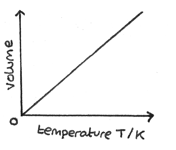 <p>Describes the relationship between temperature and volume</p>