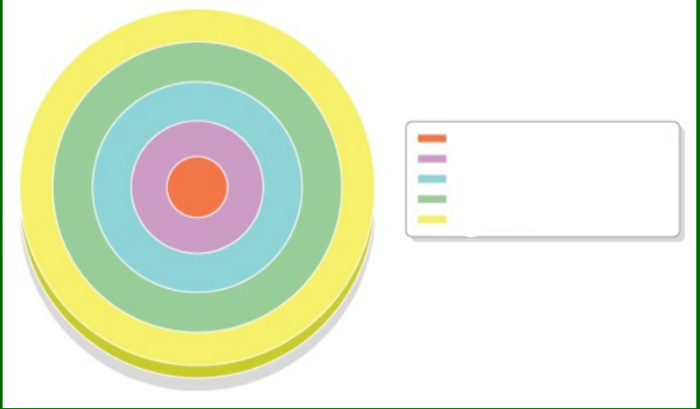 <p>Burgess Concentric Model </p>