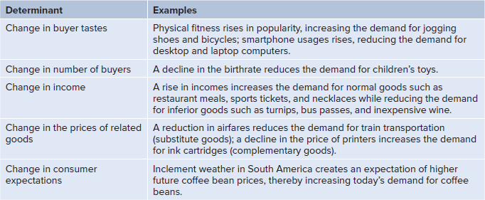 <p>Factors other than price that determine the quantities demanded of a good or service. Also referred to as “demand shifters” because changes in the determinants of demand will cause the demand curve to shift either right or left.</p>