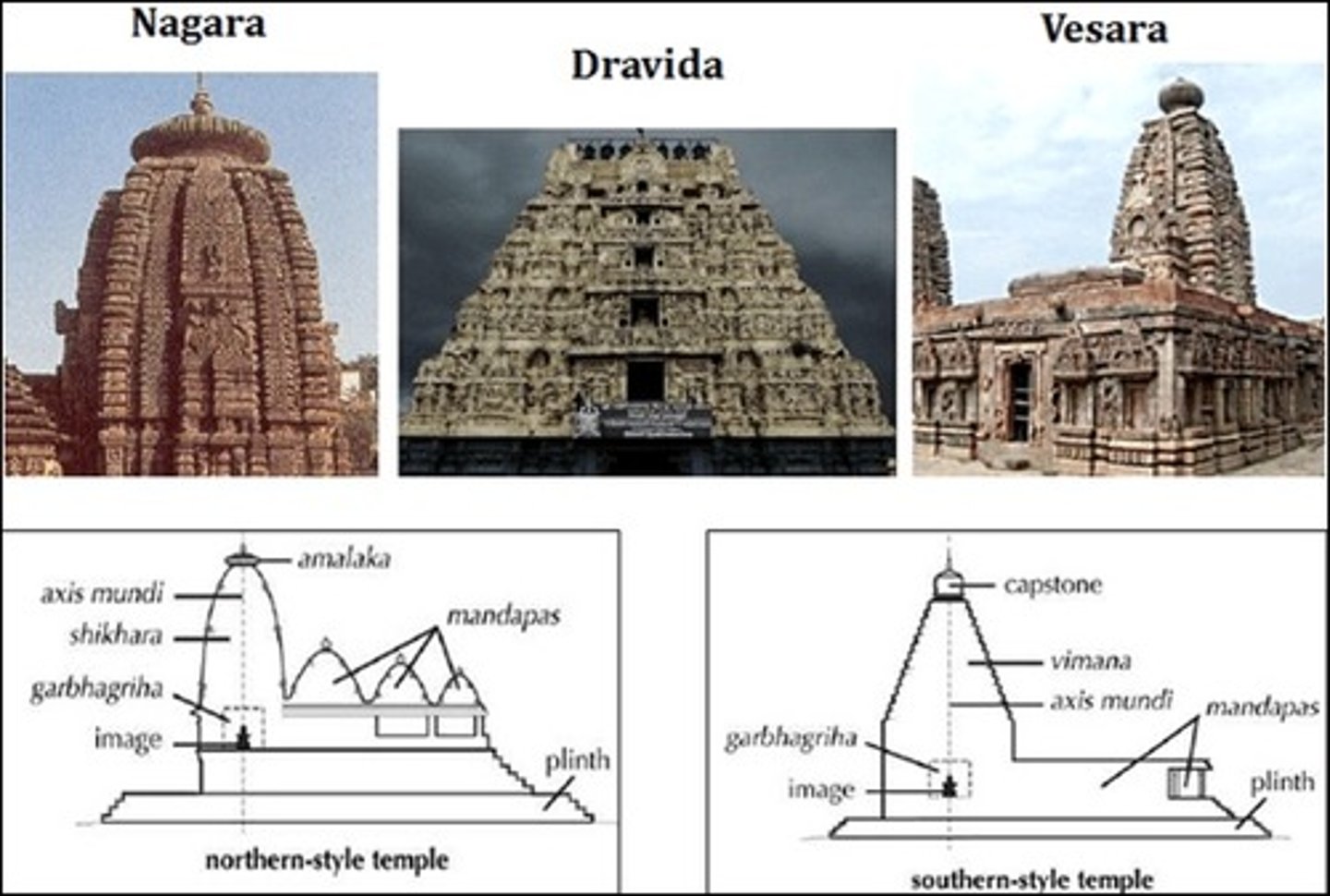 <p>southern style of Indian temples. features a vimana and flat-roofed mandapa (northern style=domed/pyramid roofs).</p>