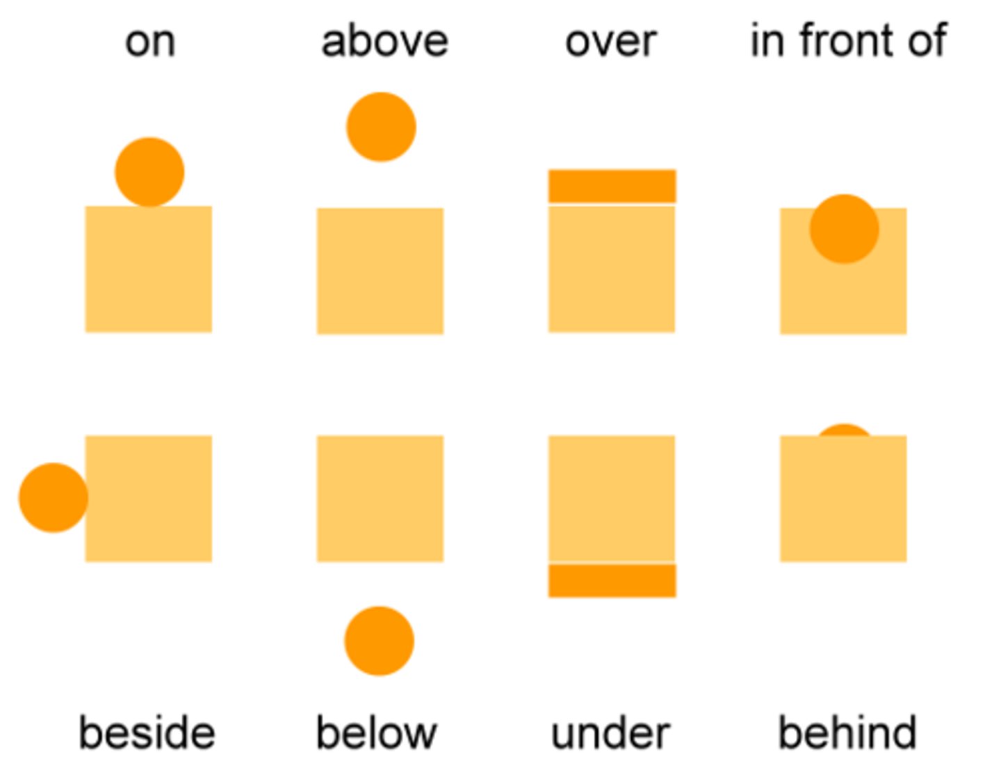 <p>Express spatial relations e.g. at, in, except, despite, by, of, through etc.</p>