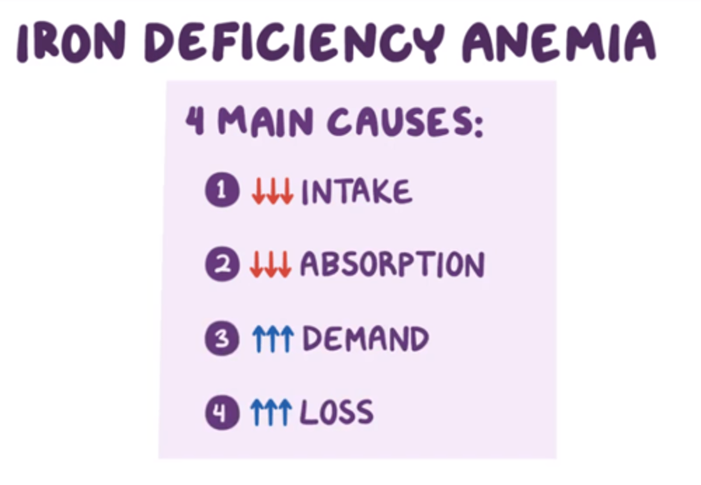 <p>1. Dietary deficiency (ex: veganism)</p><p>2. Bleeding (ex: heavy periods)</p><p>3. Increased iron demands (ex: adolescence)</p>