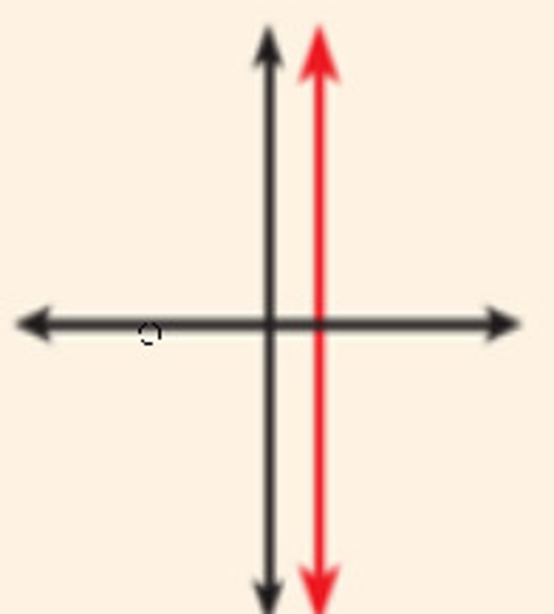 <p>What type of slope does the graph's function x=2 represent?</p>