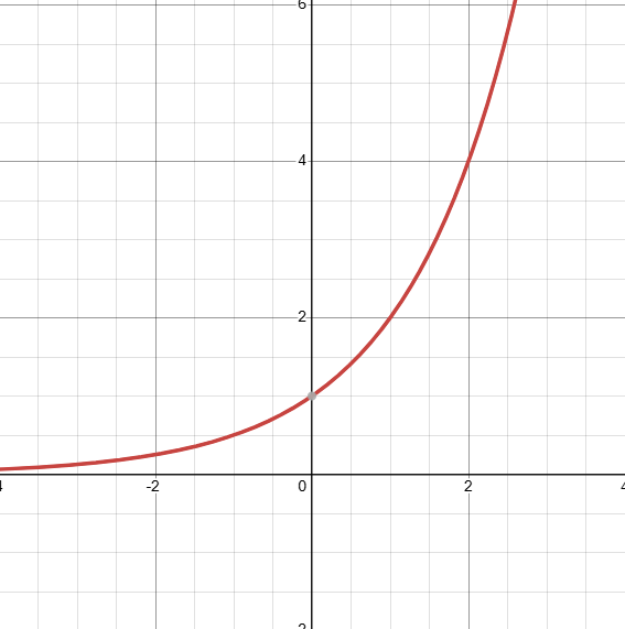 <p>The horizontal asymptote is at y=0</p>