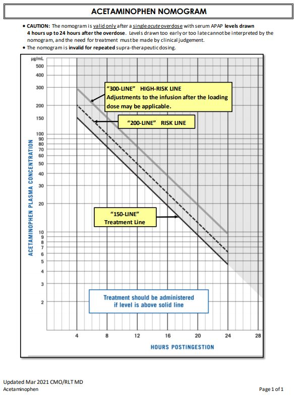 <p>tx should be administered if level is <strong>ABOVE</strong> solid line</p><ul><li><p>better to OVERTREAT than UNDER</p></li><li><p>above doted line = HIGH RISK</p></li></ul><p></p>