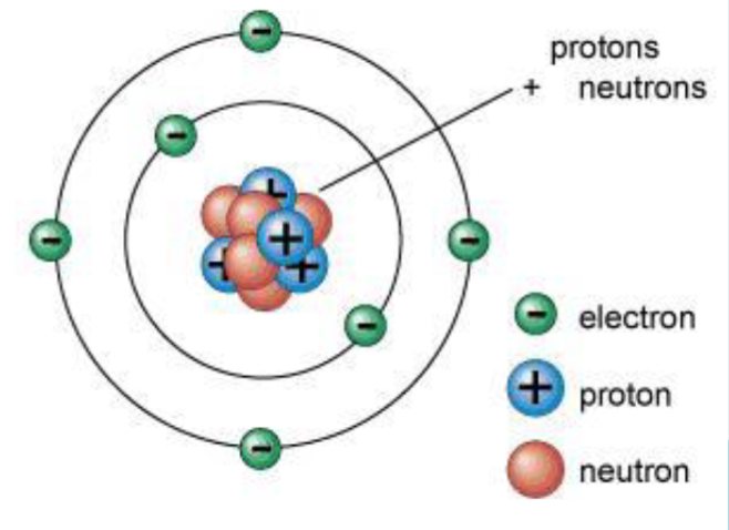 <p>the nucleus is <span style="font-family: sans-serif">surrounded by the electrons</span><br><span style="font-family: sans-serif">with mostly empty space in between </span></p>