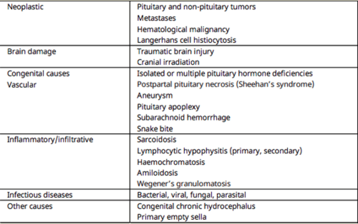 <p>bacterial/viral <br>subaracnoid hemorage </p><p>snake bite<br>TBI <br></p>