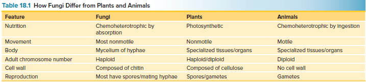 Table 18.1 How Fungi Difer from Plants and Animals.
