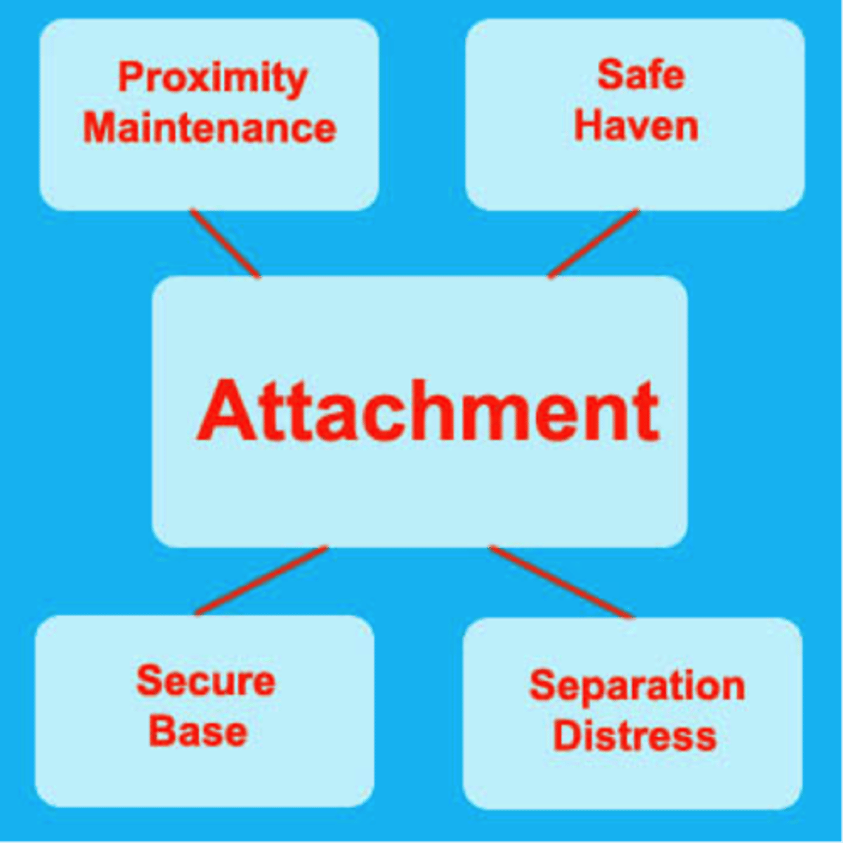 <p>Bowlby's work on attachment (women affected) and Quinton's work on effects of institutionalisation (also women affected)</p>