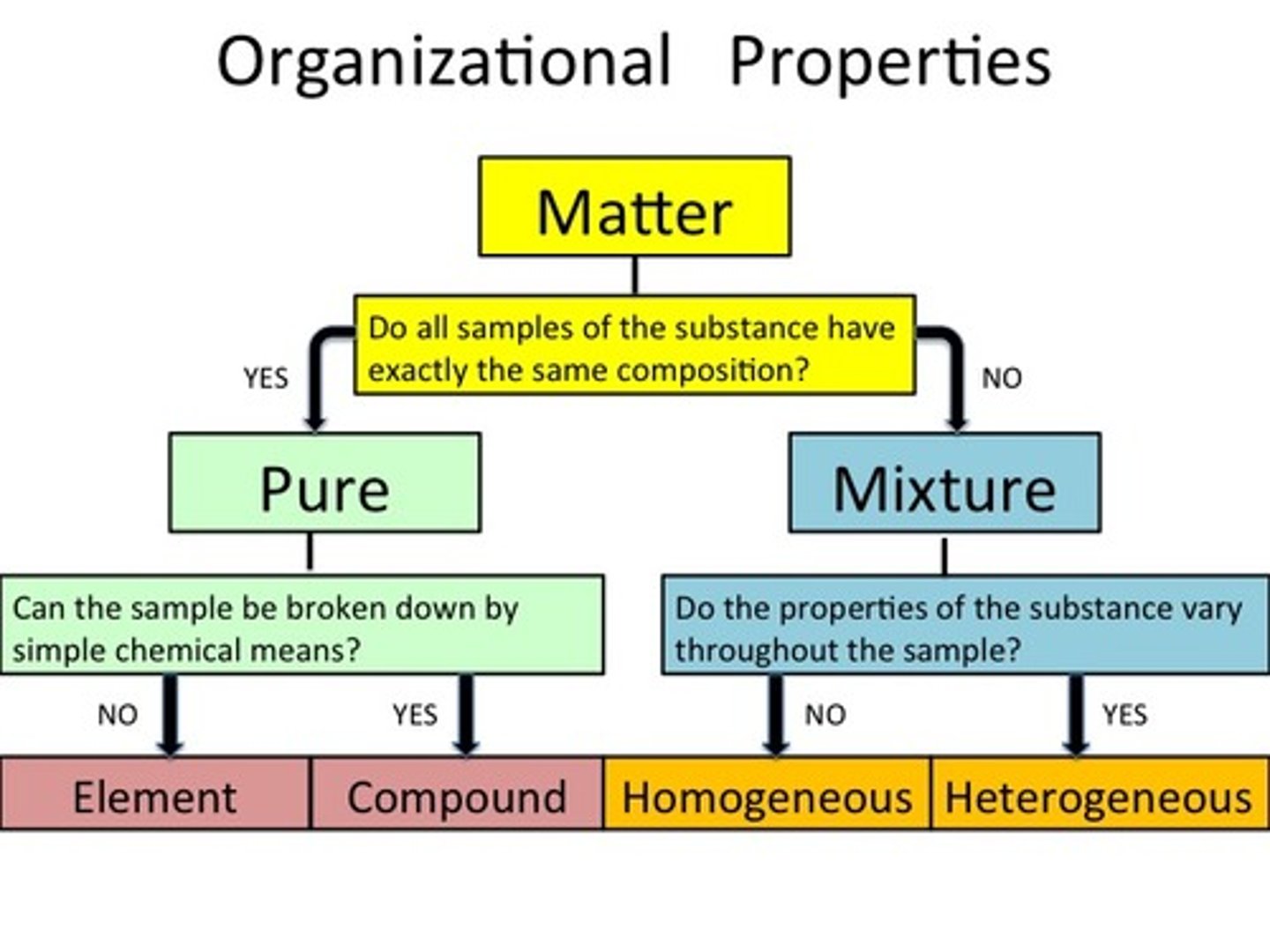 <p>(n.phr) quy trình, sơ đồ</p>