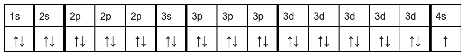 <p>Mae gan copr 29 electron ac felly rydym yn llenwi’r orbitalau fel:</p><p>Nid yw orbital 4s wedi llenwi’n gyfan (er ei fod yn dod cyn orbital 3d). Rydym yn gwneud hyn er mwyn rhoi mwy o sefydlogrwydd i gopr. Os na fyddwn yn gwneud hyn bydd dim ond gan orbital 3d 9 electron ac mae hyn yn ansefydlog.</p>