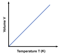 (V1/T1 = V2/T2) At constant mass and pressure, the volume and absolute temperature (K) of a gas are **directly proportional**.