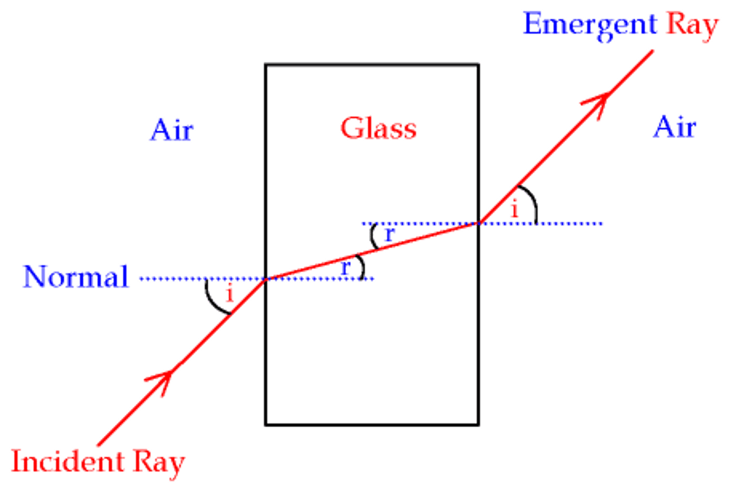 <p>- Angle of incidence must equal angle of refraction</p>