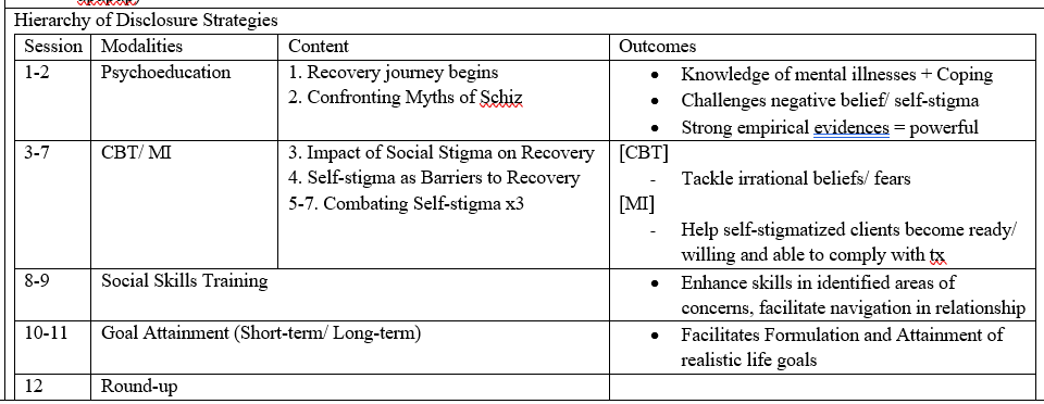 <p>personal empowerment</p><ul><li><p>encourage people they can achieve</p></li></ul><p>disclosure</p><ul><li><p>stages: social avoidance → secrecy → selected disclosure → indiscriminant disclosure → broadcasting (be proud and educate people)</p></li><li><p>promote empowerment + reduce self-stigma/ worry and concerns of secrecy</p></li><li><p>hierarchy</p></li></ul><ol><li><p>psychoeducation about MI/ challenge -ve beiefs and self stigma</p></li><li><p>CBT (change dysfunctional beliefs/ stigma) or MI (encourage Tx compliance)</p></li><li><p>SST (navigation of relationship)</p></li><li><p>goals (formulate and guide them to attain)</p></li><li><p>round-up</p></li></ol><p></p>