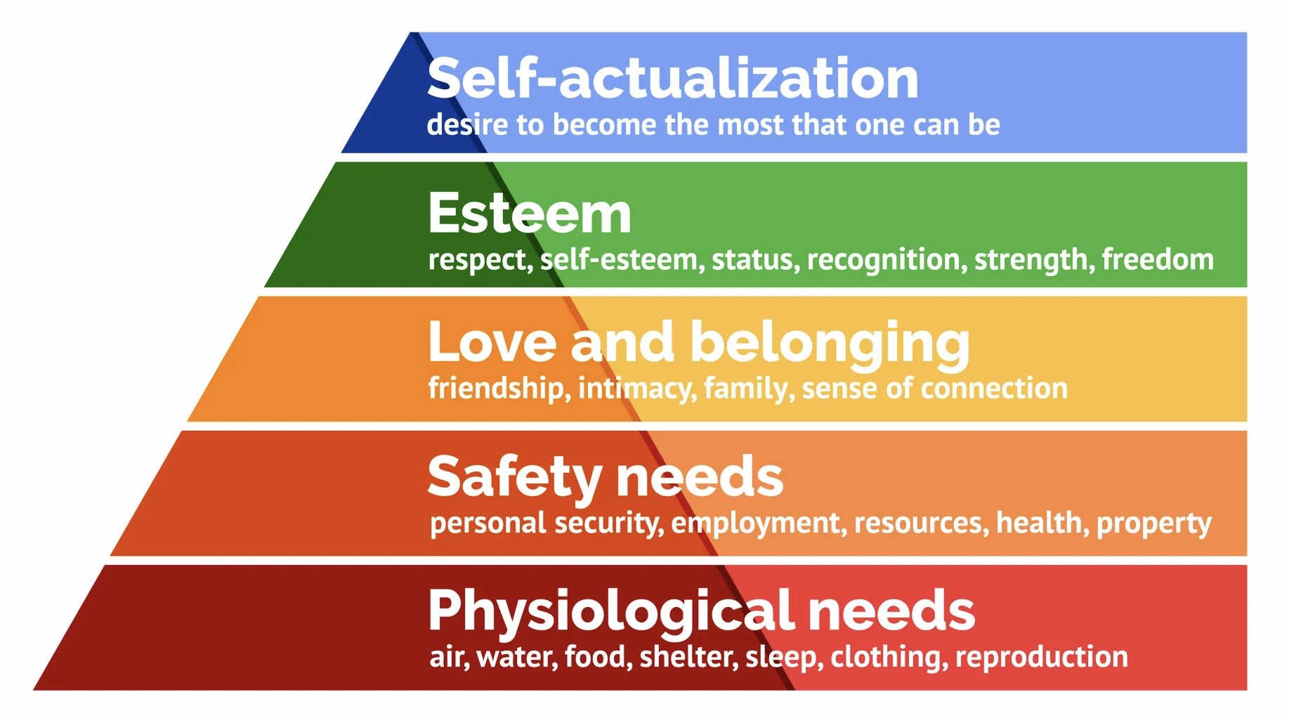 <ul><li><p>Physiological (food and clothing)</p></li><li><p>Safety (job security)</p></li><li><p>Love and belonging needs (friendship)</p></li><li><p>Esteem</p></li><li><p>Self-actualization.</p></li></ul><p>A pyramid of the needs that motivate people</p>