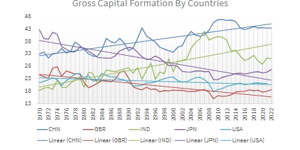 <p>why do India and China experience growth through capital formation but not the UK, Japan, or the US? </p>