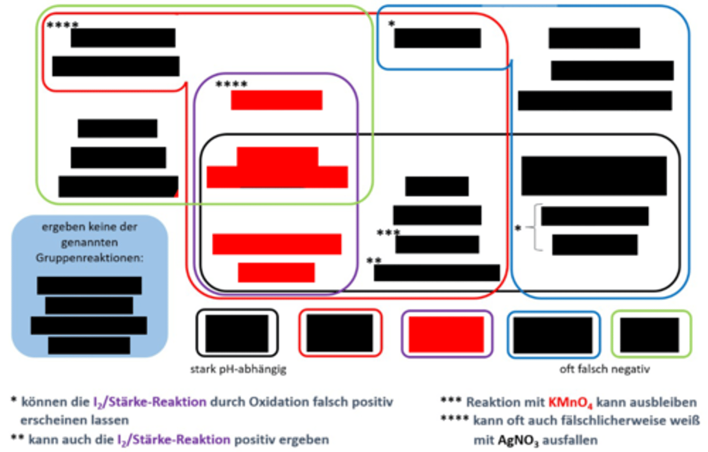 <p>I₂/Stärke-Redox, Ionen</p>