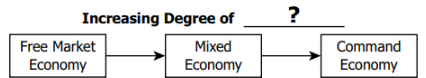 <p>​<strong>Which phrase best completes the title of this diagram?</strong></p><p>Government regulation</p><p>Industrial productivity</p><p>Business profit</p><p>Consumer Choice</p>