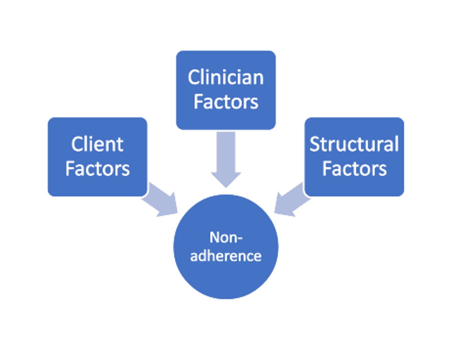 <p>- Client Factors: misunderstanding of expected outcomes, concern about side effects, fear of addiction to medications.</p><p>- Clinician Factors: providing inadequate education about medications, lack of follow up, lack of shared decision-making.</p><p>- Structural Factors: medication cost, stigma associated with mental illness, medication access.</p>