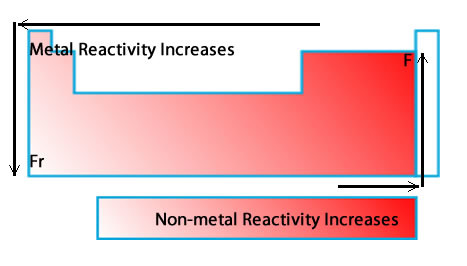 How readily a substance combines chemically with other substances.