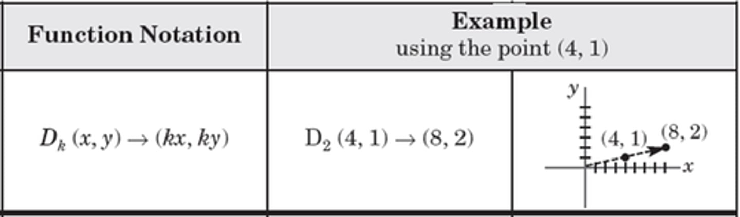 <p>multiply the coordinate by the scale factor.</p>
