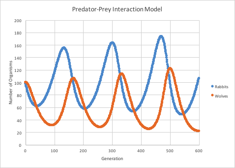<ul><li><p>crash in prey population </p><ul><li><p>predator population crashes - no food</p></li></ul></li><li><p>no predators - prey population increases</p><ul><li><p>predators population now increases as food is abundant</p></li></ul></li><li><p>predators increase and the prey population crashes </p></li></ul><p></p><p>cycle continues </p><p></p>