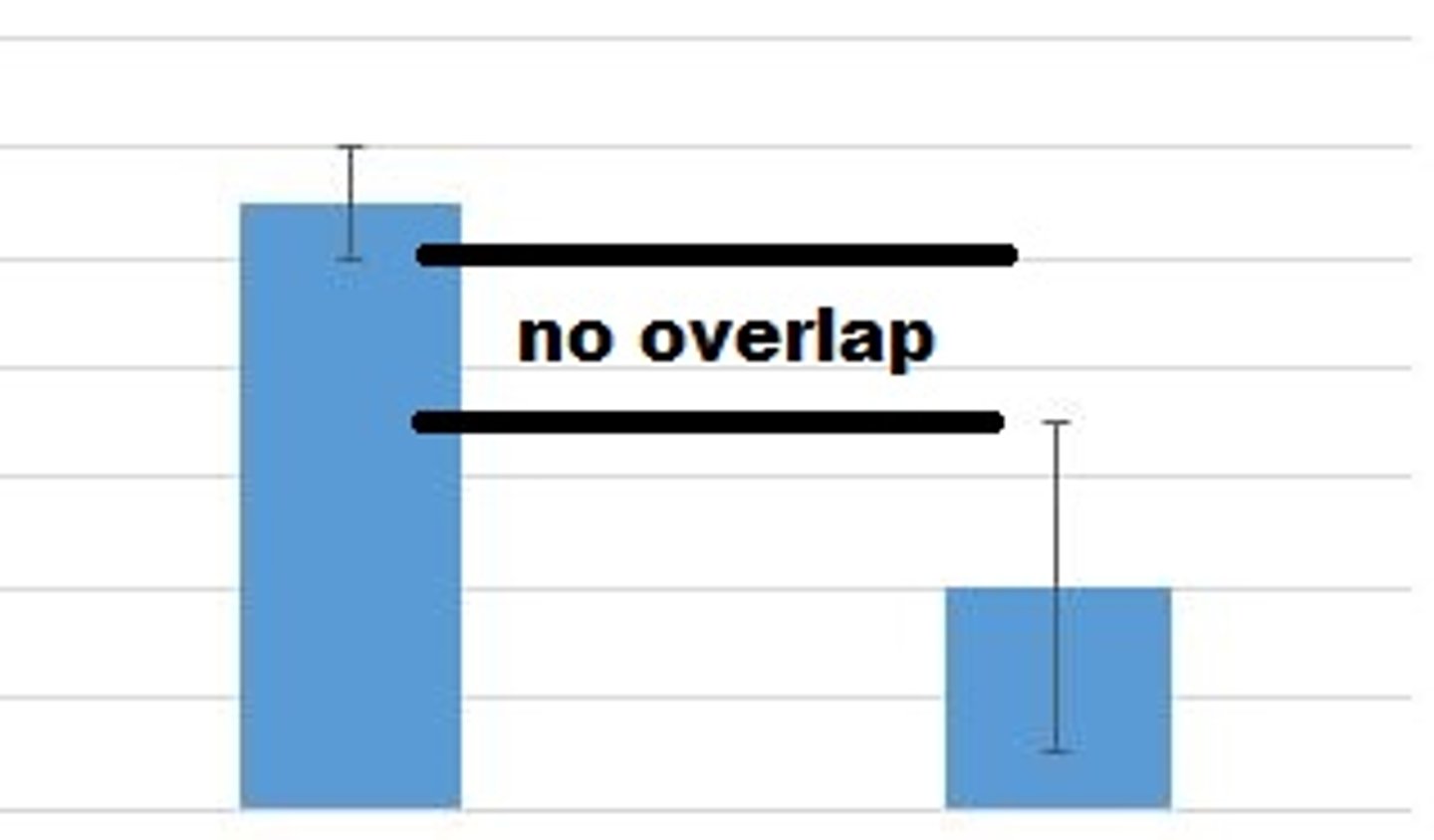 <p>there is a statistically significant difference between the two groups. Reject the null hypothesis.</p>