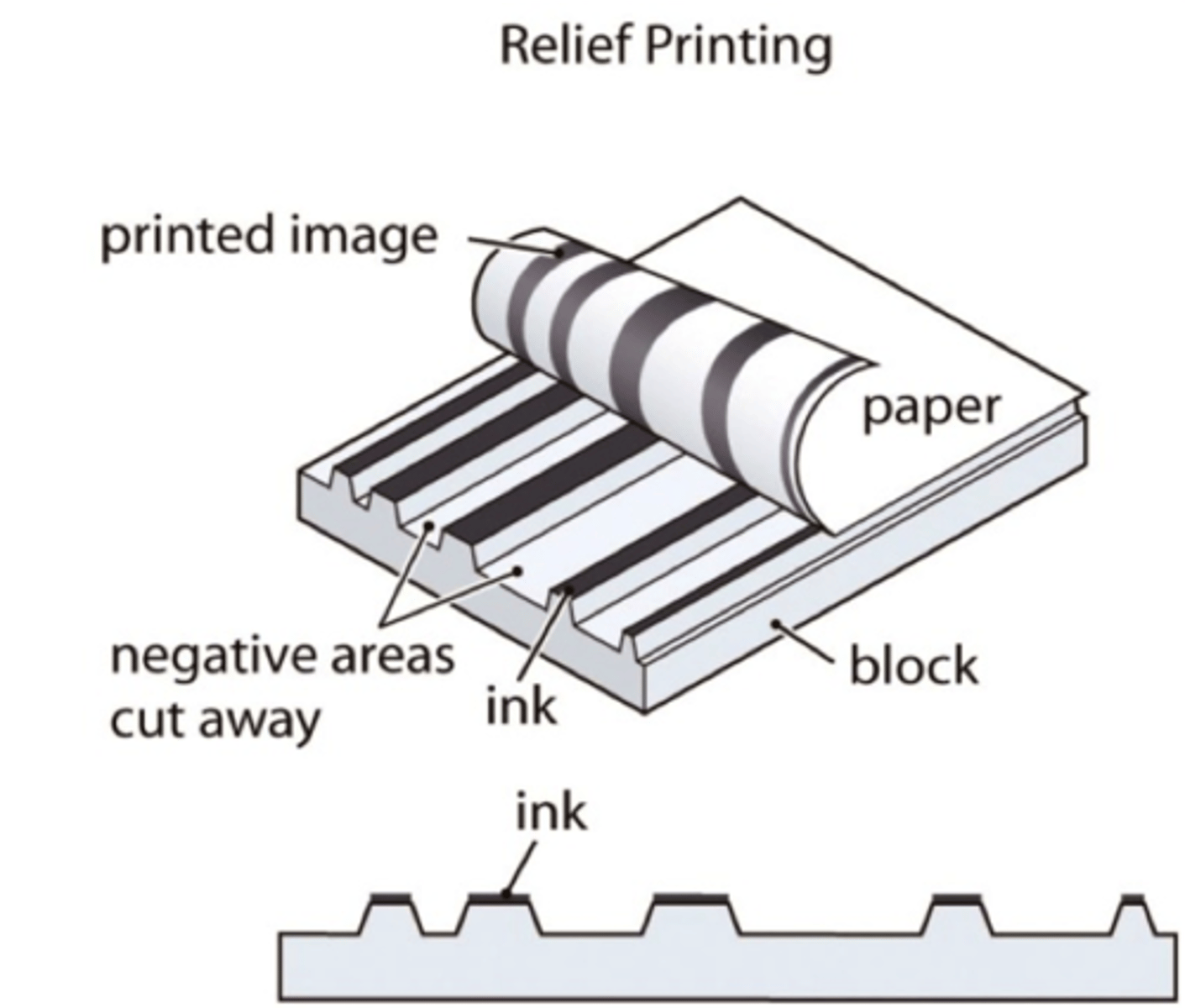 <p>1.) Solid flat slab of material</p><p>2.) Stencil is made using light, electron beams, or ions</p><p>3.) Chemicals or plasma remove the unmarked parts</p><p>4.) Smaller structure is the result</p>