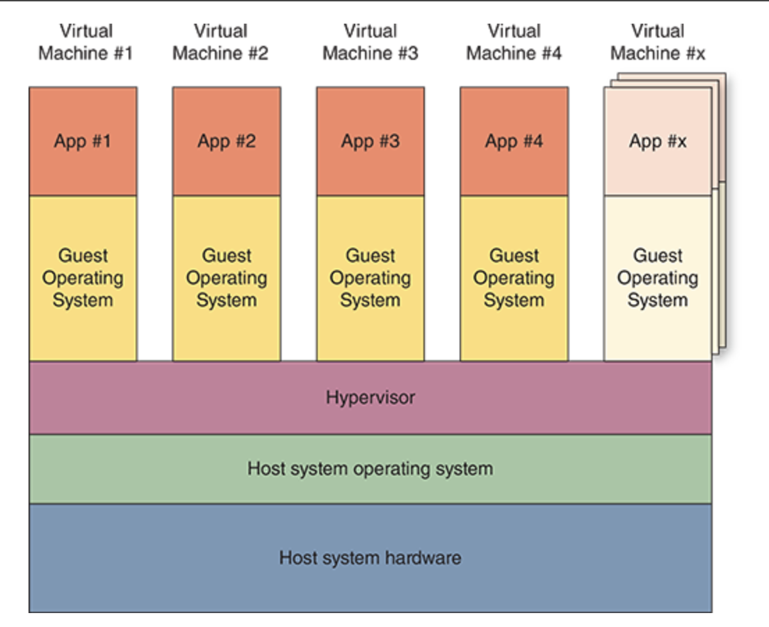 <p>is a way to divide one physical server into several smaller virtual servers. Each virtual server works like a separate computer, even though they all share the same physical hardware. This can improive hardware usage </p>