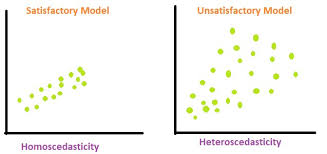 <p><strong><span>Homoscedasticity</span></strong><span> is an assumption about the consistency of the </span><strong><span>variance</span></strong><span> (the spread of data) across all levels or values of your variables</span></p><p></p><ul><li><p>so all points of data are around the same</p></li></ul><p></p>