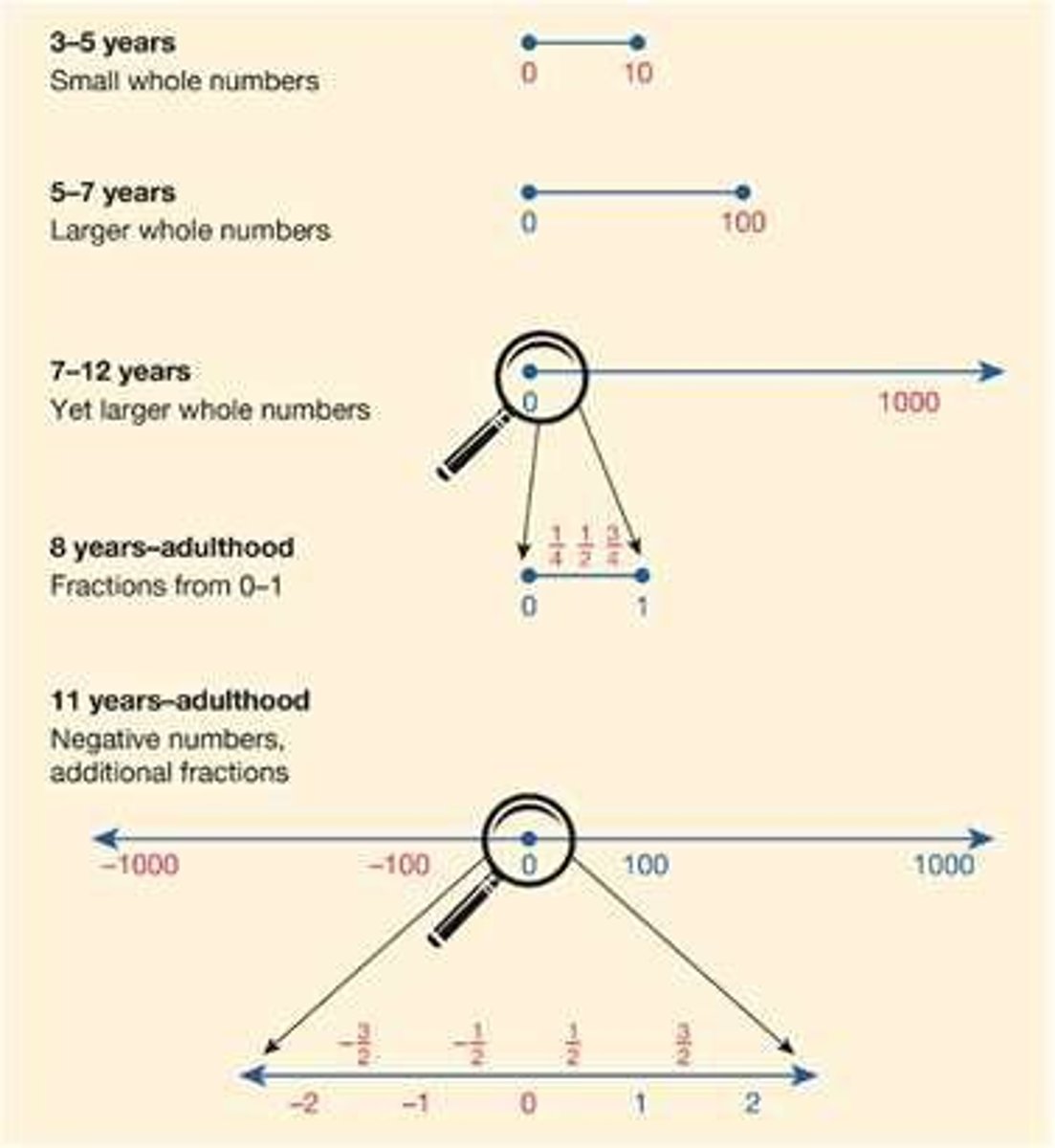 <p>The quality of children's mental number lines.</p>